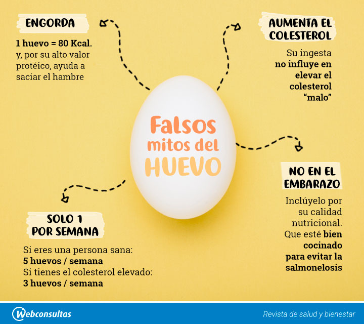 Falsos mitos del huevo.