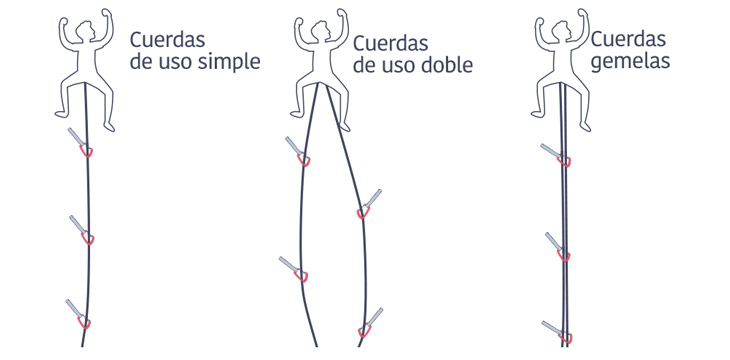 Tipos de cuerdas para escalada