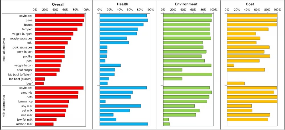 Alternativas vegetales a la carne: gráfica comparativa Comparativa de las mejores alternativas vegetales a la carne