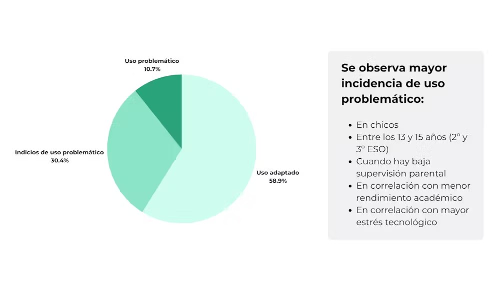 Uso de pantallas en jóvenes españoles (gráfico) Gráfico de intensidad del uso de las pantallas por parte de jóvenes españoles