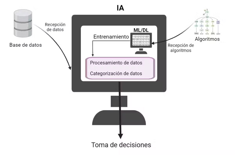 Relaciones entre inteligencia artificial, machine learning y deep learning y cómo operan estos modelos. Relaciones entre inteligencia artificial, machine learning y deep learning y cómo operan estos modelos.