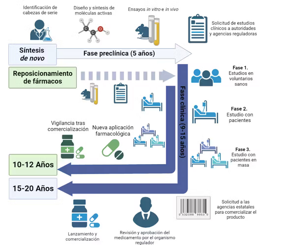Diferencia de fases y tiempos entre el desarrollo de fármacos a partir de la síntesis de novo y el método de reposicionamiento de fármacos. Diferencia de fases y tiempos entre el desarrollo de fármacos a partir de la síntesis de novo y el método de reposicionamiento de fármacos.