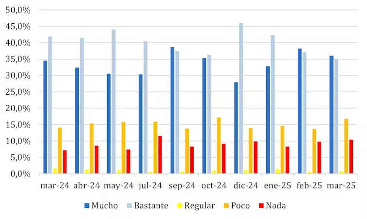 Preocupación de los españoles respecto al cambio climático Gráfico de estadísticas sobre la preocupación de los españoles respecto al cambio climático