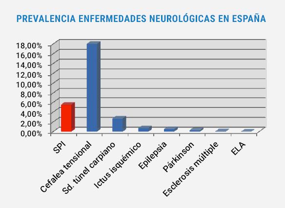 Prevalencia enfermedades neurológicas en España