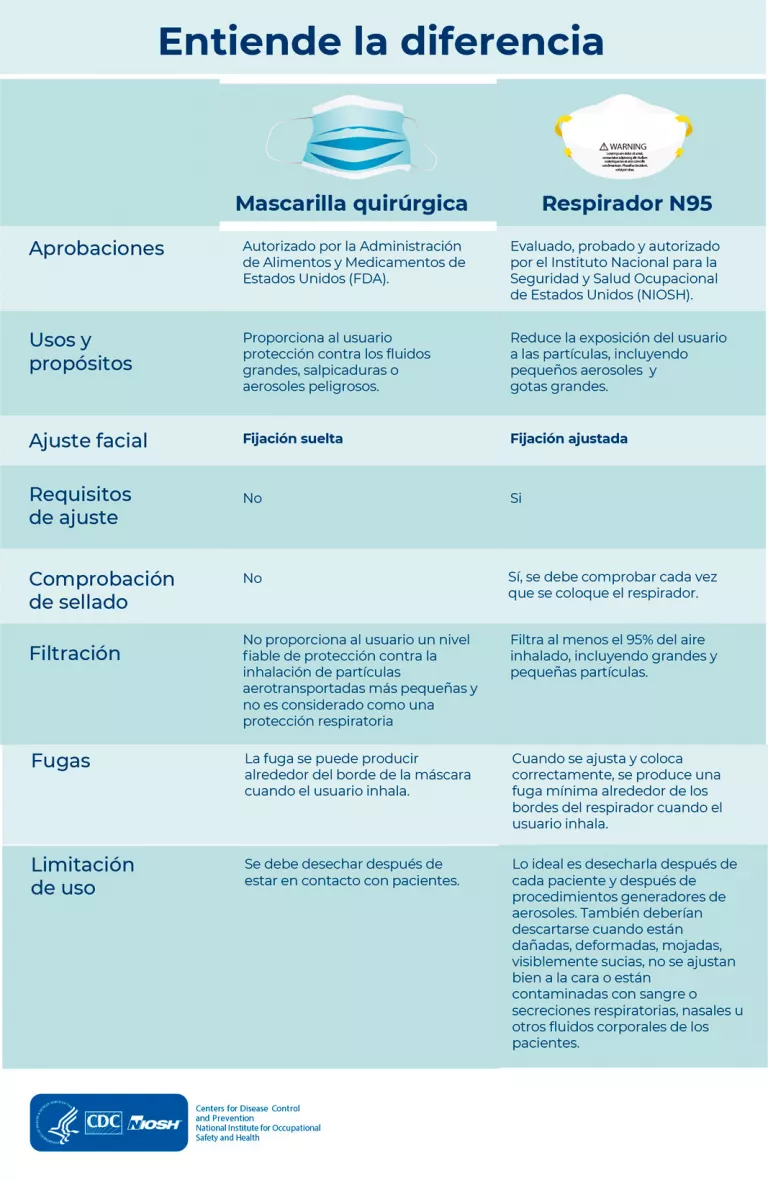 Diferencia entre mascarillas y respirador N95