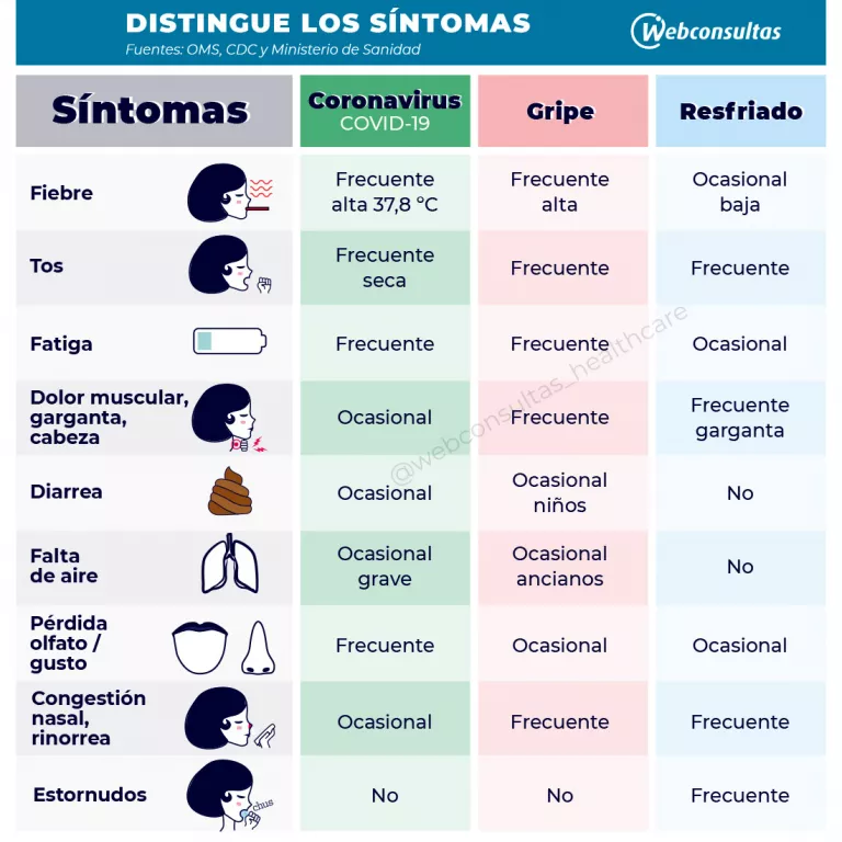 Síntomas del COVID-19, gripe y resfriado