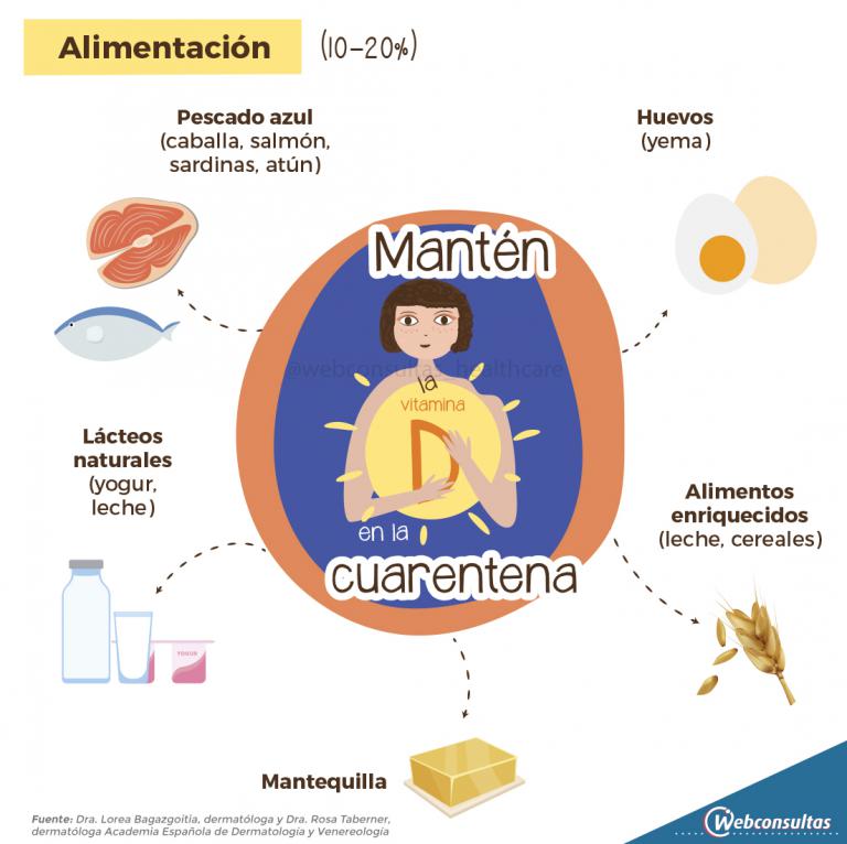 Infografía: Vitamina D y cuarentena