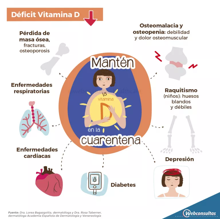 Infografía: Déficit de vitamina D