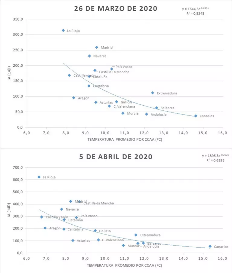 Gráfico: Relación entre temperatura y coronavirus