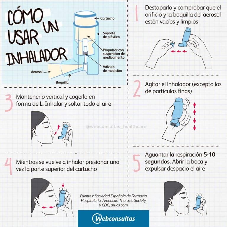Infografía: cómo se usa un inhalador
