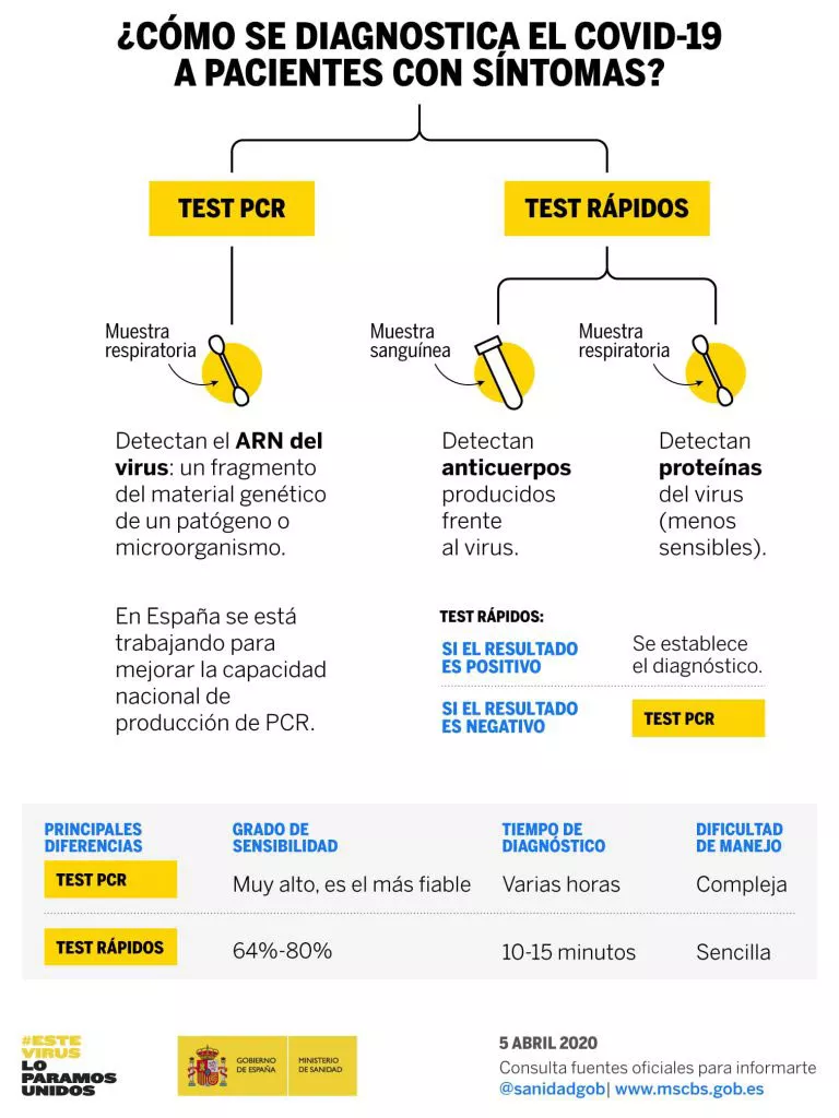 Cómo se diagnostica el covid-19