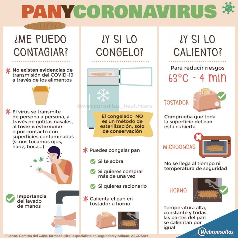 Infografía: Pan y coronavirus