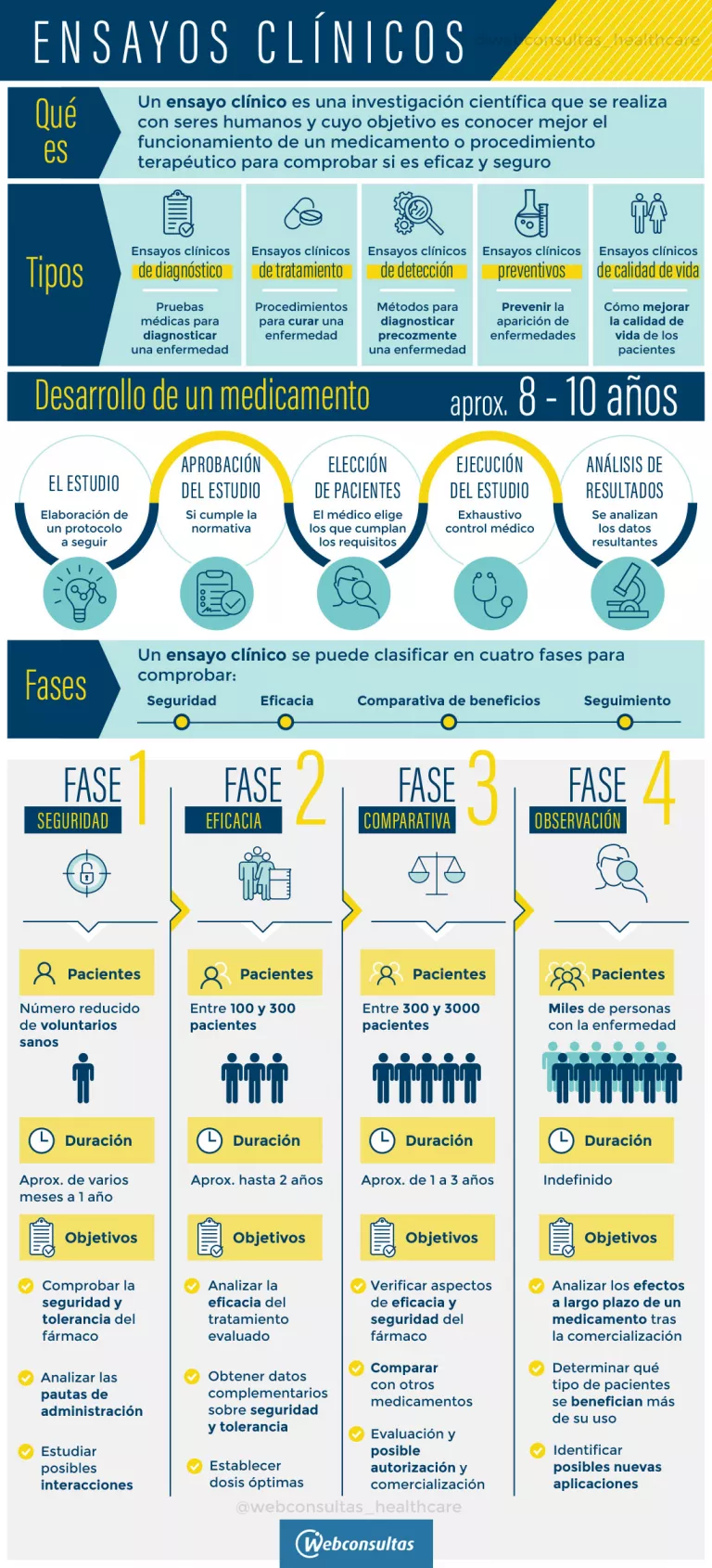 Infografía: ensayos clínicos