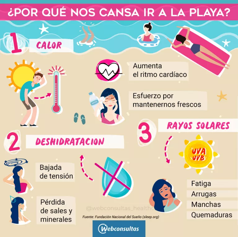 Infografía: Cansancio tras ir a la playa o piscina, ¿por qué ocurre?