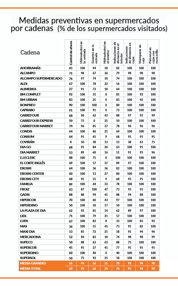 Notas de la OCU a las medidas anti COVID de los supermercados