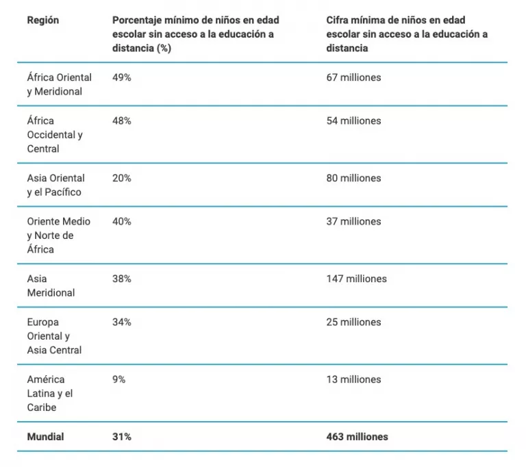 Tabla acceso educación a distancia en el mundo