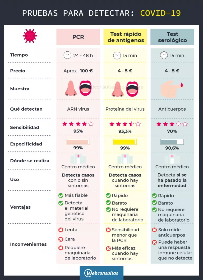 Pruebas para detectar el covid-10