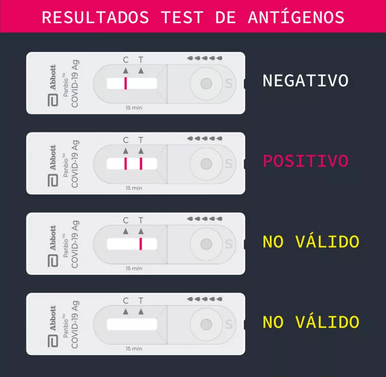 Resultados del test de antígenos