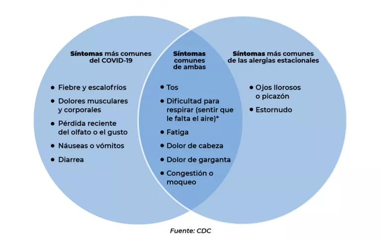 Síntomas más comunes: covid, gripe, alergias...