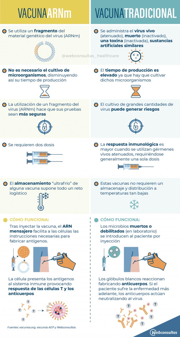 Infografía: Vacunas ARN mensajero: ventajas, desventajas y diferencias con las vacunas tradicionales