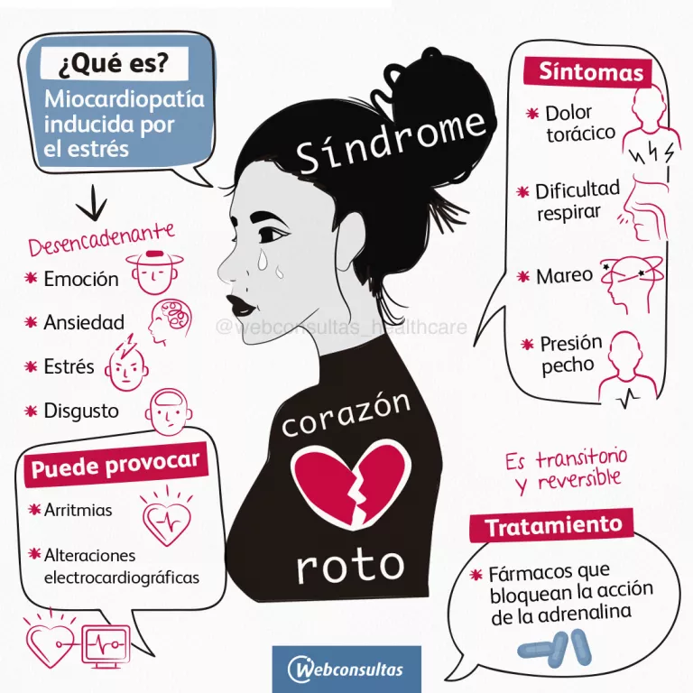 Síndrome del corazón roto: infografía