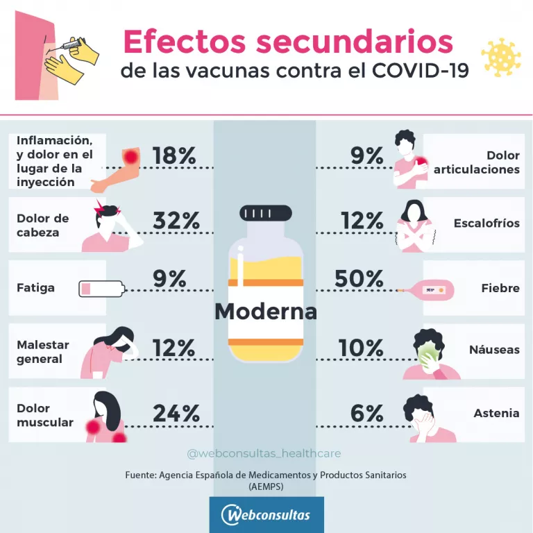 Efectos secundarios de la vacuna Moderna