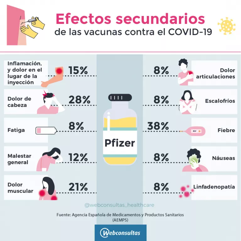 Efectos secundarios de la vacuna Pfizer