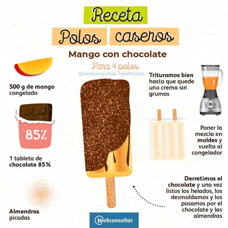 Infografía: Receta de mango con chocolate