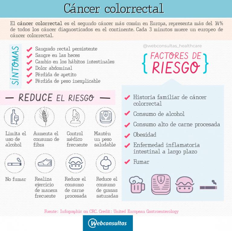 Infografía: riesgos del cáncer de colon