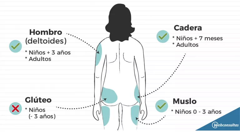 Dónde se pone una inyección intramuscular