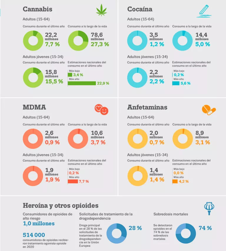 Consumo de drogas tras la pandemia