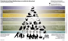 Pirámide Dieta Mediterránea