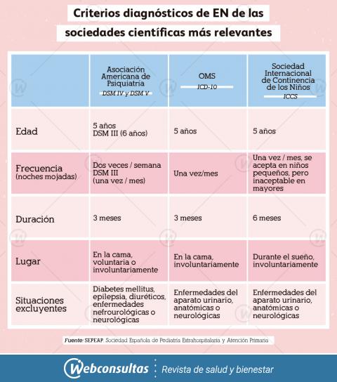 Tabla de diagnósticos de EN