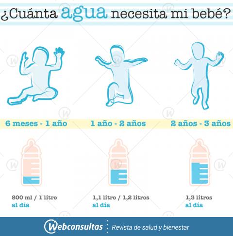 Cuanta agua necesita mi bebé