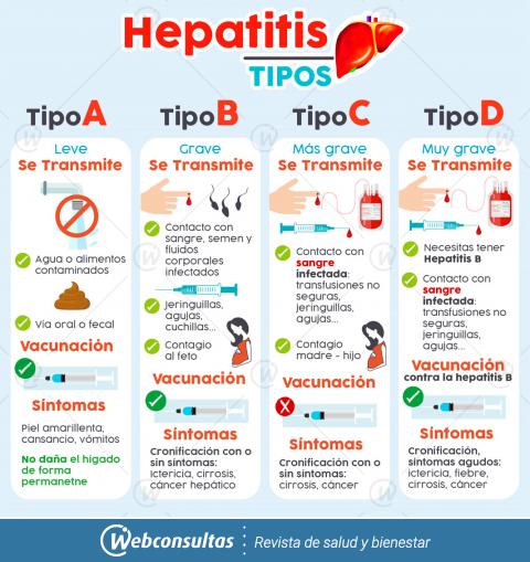 Tipos de hepatitis