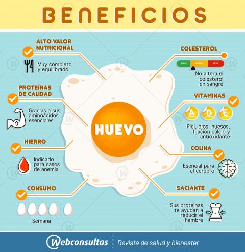 Beneficios del huevo, infografía