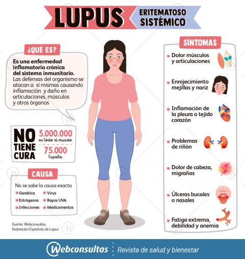 Infografía Lupus (qué es, síntomas, causas y tratamiento)