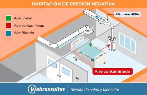 Ilustración de una Habitación presión negativa